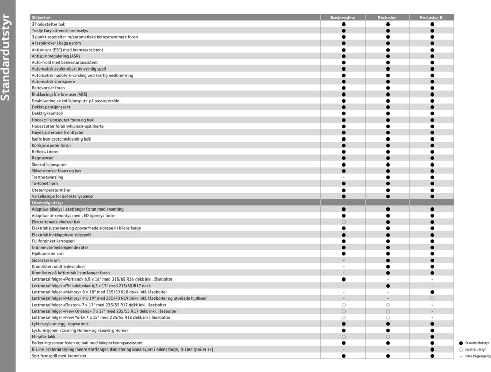 nødblink-varsling ved kraftig nedbremsing B B B Automatisk startsperre B B B Beltevarsler foran B B B Blokkeringsfrie bremser (ABS) B B B Deaktivering av kollisjonspute på passasjerside B B B