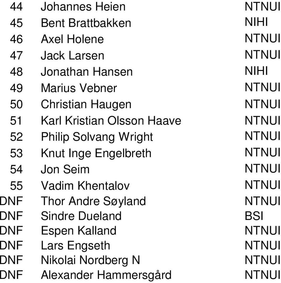 53 Knut Inge Engelbreth NTNUI 54 Jon Seim NTNUI 55 Vadim Khentalov NTNUI DNF Thor Andre Søyland NTNUI DNF Sindre