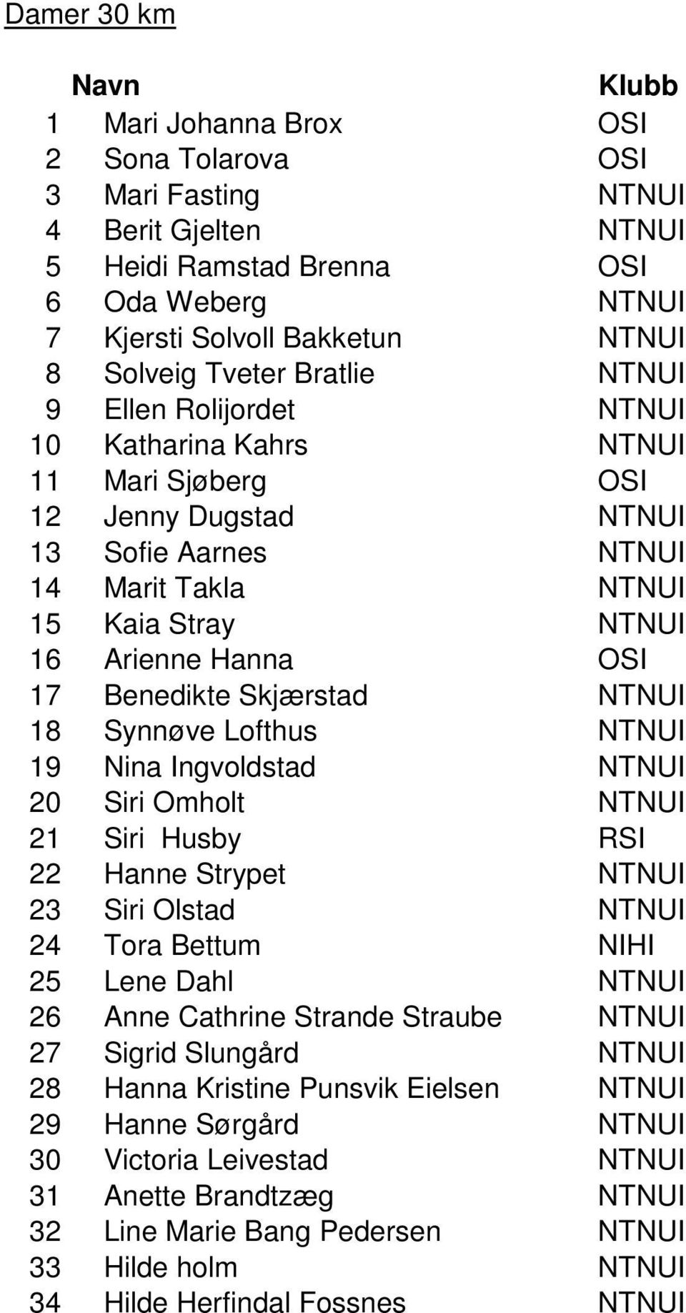 Benedikte Skjærstad NTNUI 18 Synnøve Lofthus NTNUI 19 Nina Ingvoldstad NTNUI 20 Siri Omholt NTNUI 21 Siri Husby RSI 22 Hanne Strypet NTNUI 23 Siri Olstad NTNUI 24 Tora Bettum NIHI 25 Lene Dahl NTNUI