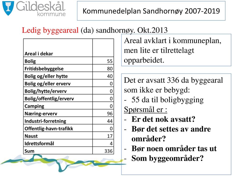 Camping 0 Næring-erverv 96 Industri-forretning 44 Offentlig-havn-trafikk 0 Naust 17 Idrettsformål 4 Sum 336 Areal avklart i kommuneplan, men lite