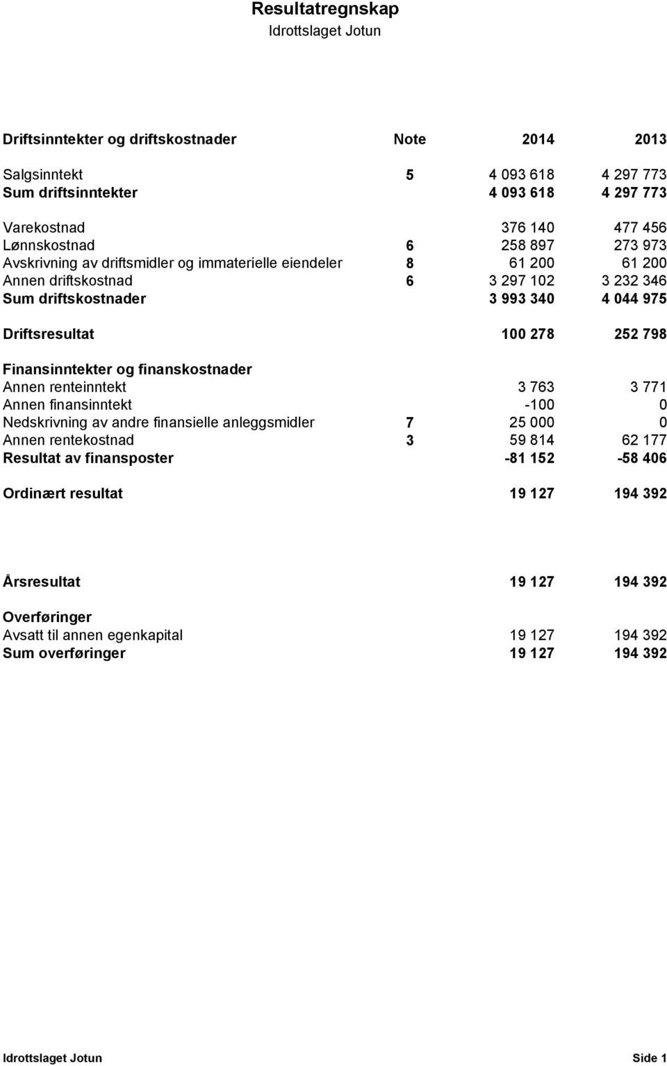 798 Finansinntekter og finanskostnader Annen renteinntekt 3 763 3 771 Annen finansinntekt -100 0 Nedskrivning av andre finansielle anleggsmidler 7 25 000 0 Annen rentekostnad 3 59 814 62 177