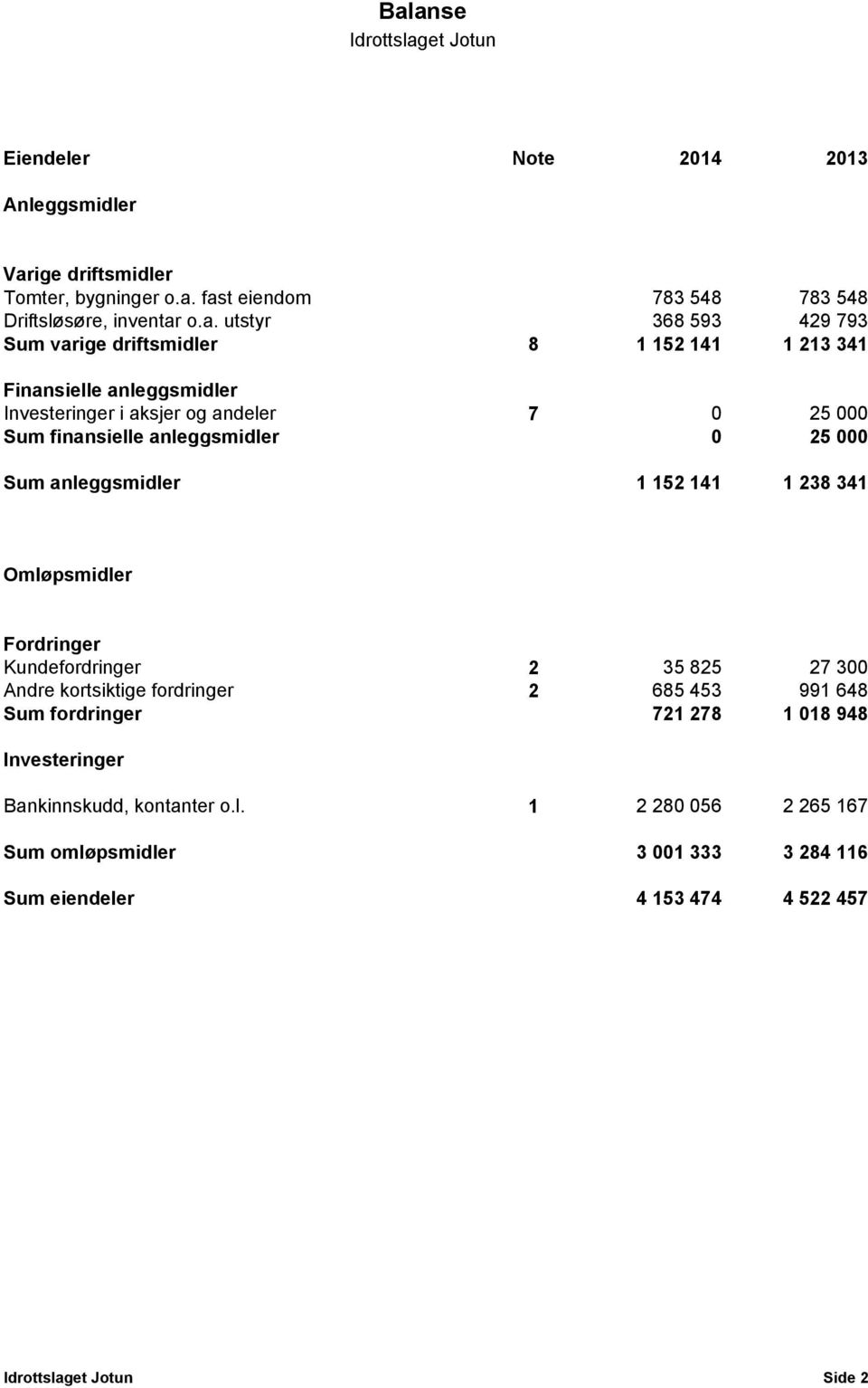 25 000 Sum anleggsmidler 1 152 141 1 238 341 Omløpsmidler Fordringer Kundefordringer 2 35 825 27 300 Andre kortsiktige fordringer 2 685 453 991 648 Sum