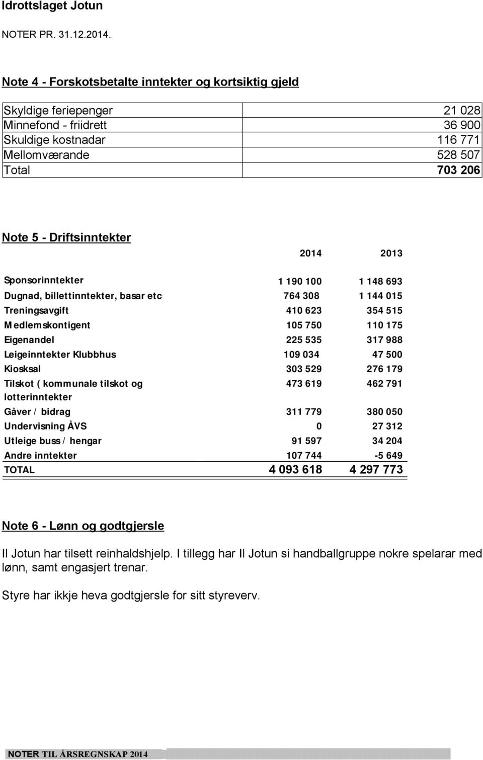 2014 2013 Sponsorinntekter 1 190 100 1 148 693 Dugnad, billettinntekter, basar etc 764 308 1 144 015 Treningsavgift 410 623 354 515 Medlemskontigent 105 750 110 175 Eigenandel 225 535 317 988