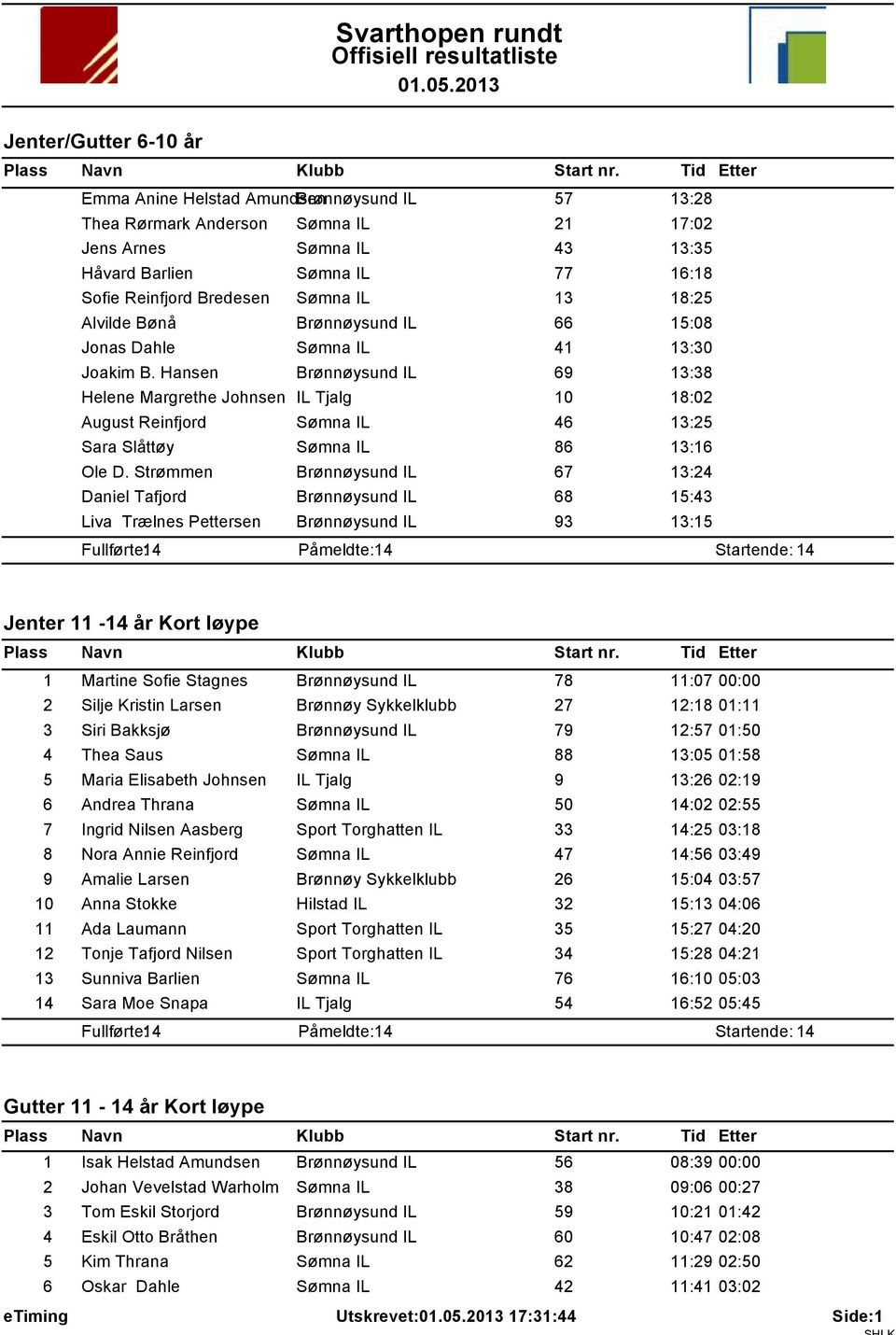 Hansen Brønnøysund IL 69 13:38 Helene Margrethe Johnsen IL Tjalg 10 18:02 August Reinfjord Sømna IL 46 13:25 Sara Slåttøy Sømna IL 86 13:16 Ole D.