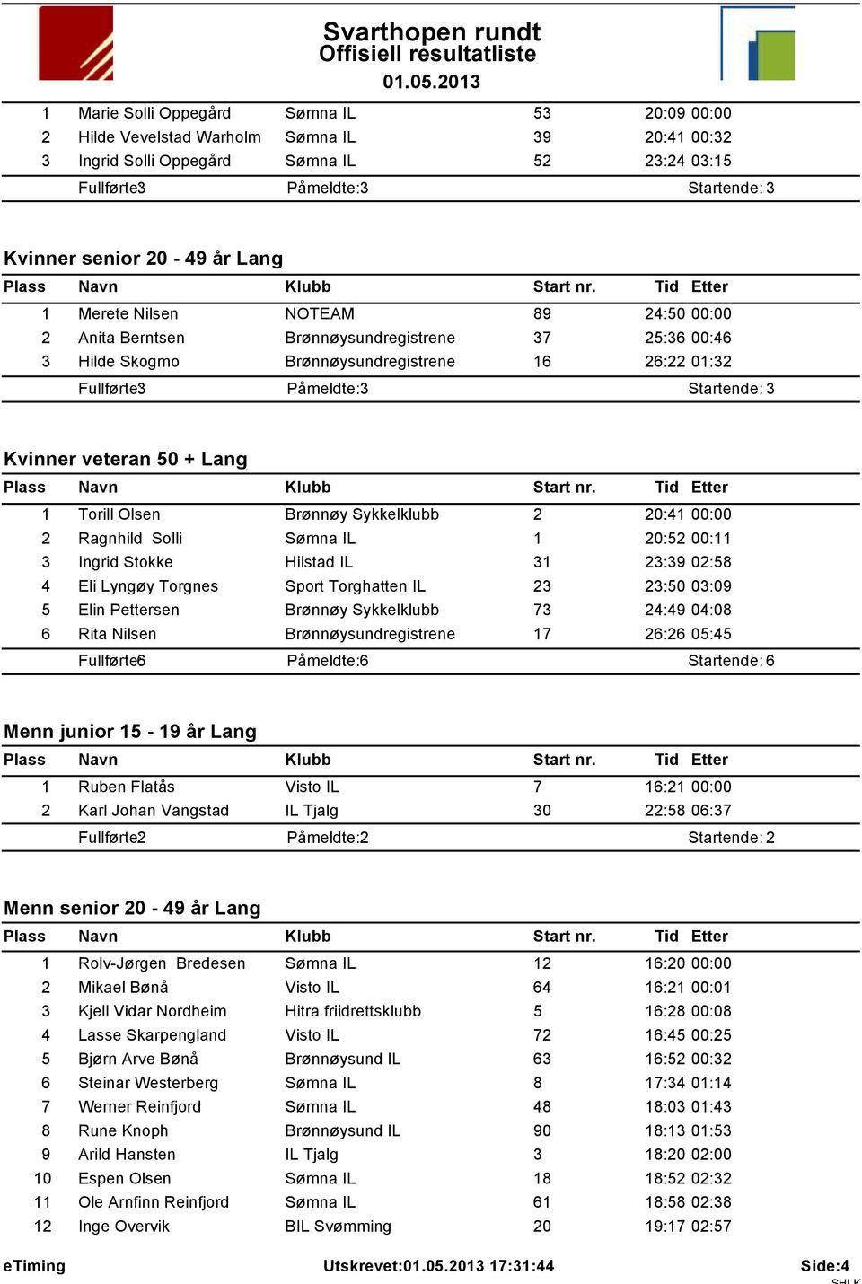 Ragnhild Solli Sømna IL 1 20:52 00:11 3 Ingrid Stokke Hilstad IL 31 23:39 02:58 4 Eli Lyngøy Torgnes Sport Torghatten IL 23 23:50 03:09 5 Elin Pettersen Brønnøy Sykkelklubb 73 24:49 04:08 6 Rita