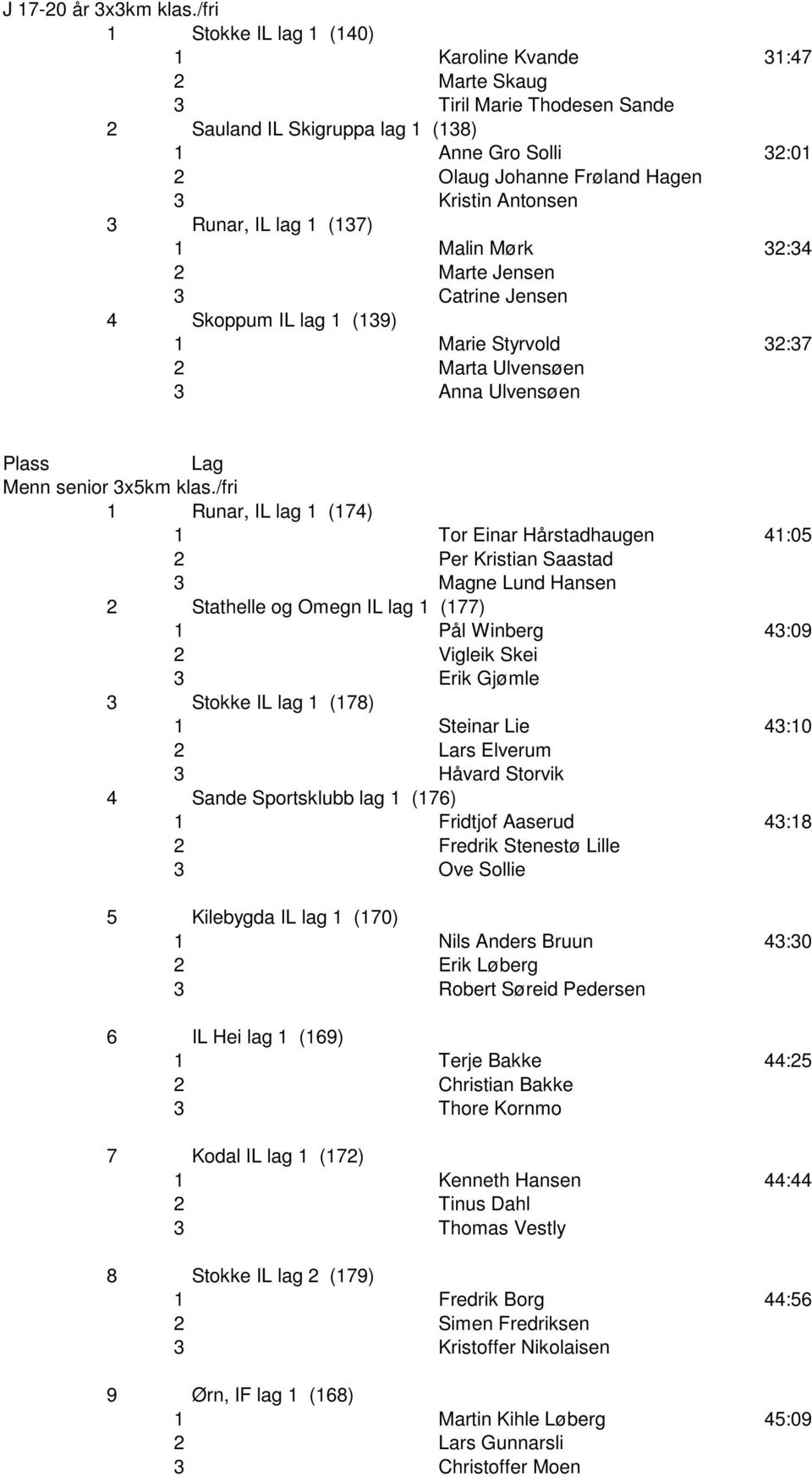 Antonsen 3 Runar, IL lag 1 (137) 1 Malin Mørk 32:34 2 Marte Jensen 3 Catrine Jensen 4 Skoppum IL lag 1 (139) 1 Marie Styrvold 32:37 2 Marta Ulvensøen 3 Anna Ulvensøen Plass Lag Menn senior 3x5km klas.