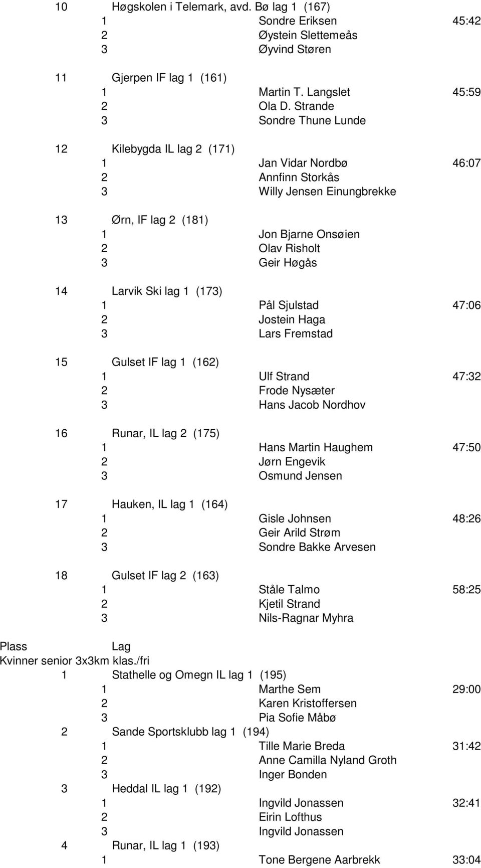 14 Larvik Ski lag 1 (173) 1 Pål Sjulstad 47:06 2 Jostein Haga 3 Lars Fremstad 15 Gulset IF lag 1 (162) 1 Ulf Strand 47:32 2 Frode Nysæter 3 Hans Jacob Nordhov 16 Runar, IL lag 2 (175) 1 Hans Martin