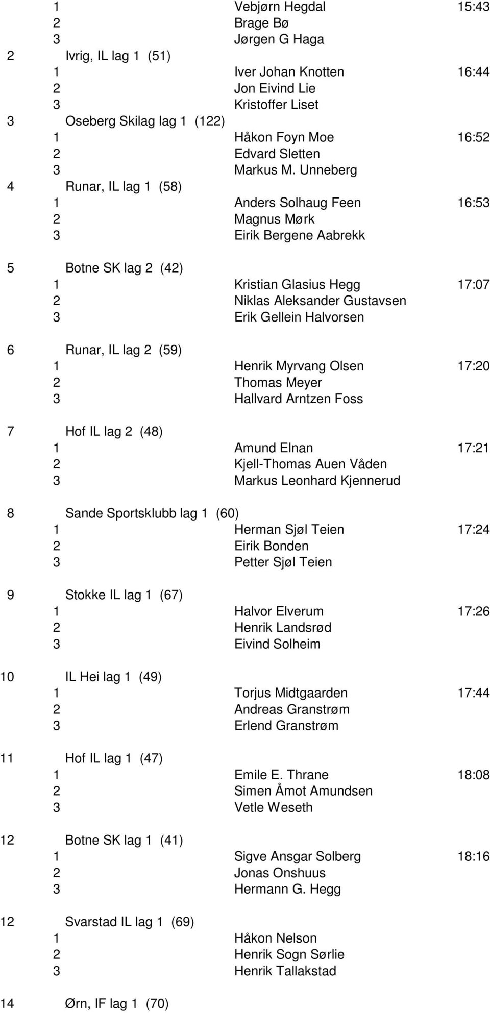 Unneberg 4 Runar, IL lag 1 (58) 1 Anders Solhaug Feen 16:53 2 Magnus Mørk 3 Eirik Bergene Aabrekk 5 Botne SK lag 2 (42) 1 Kristian Glasius Hegg 17:07 2 Niklas Aleksander Gustavsen 3 Erik Gellein