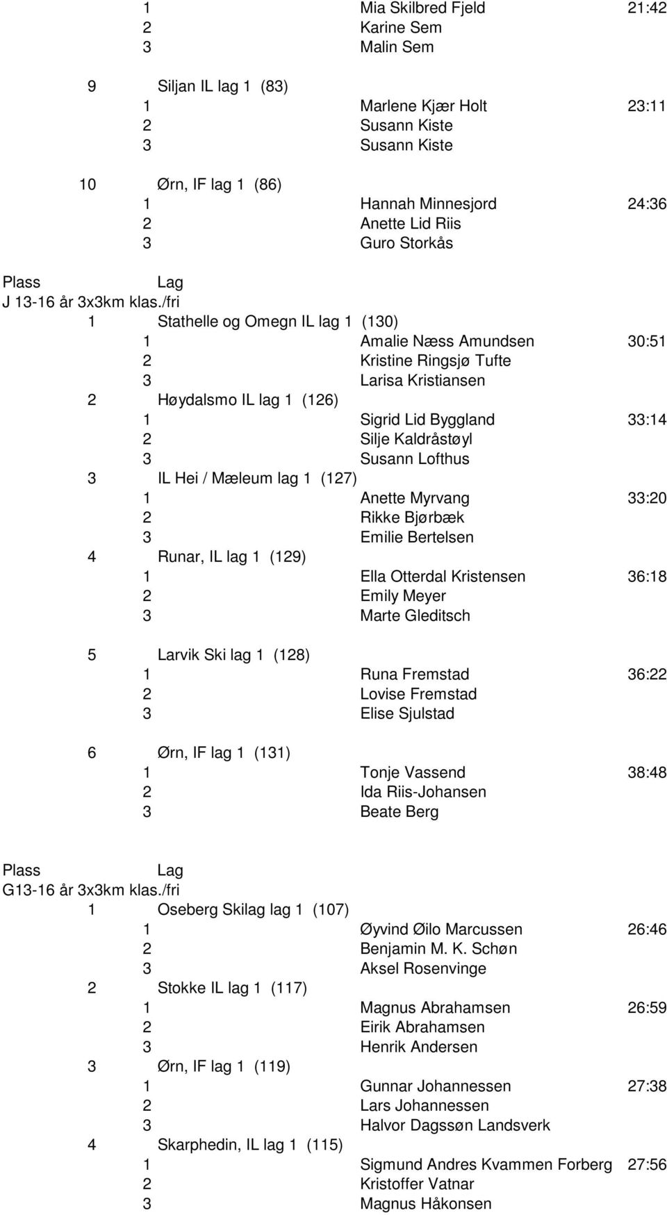 /fri 1 Stathelle og Omegn IL lag 1 (130) 1 Amalie Næss Amundsen 30:51 2 Kristine Ringsjø Tufte 3 Larisa Kristiansen 2 Høydalsmo IL lag 1 (126) 1 Sigrid Lid Byggland 33:14 2 Silje Kaldråstøyl 3 Susann