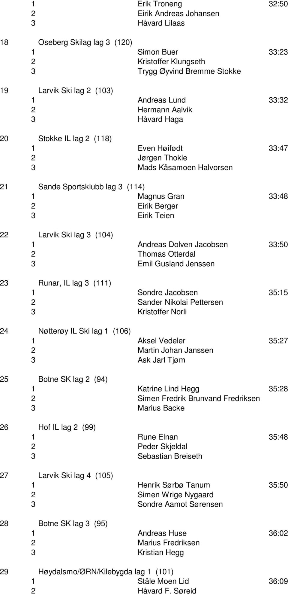 Eirik Teien 22 Larvik Ski lag 3 (104) 1 Andreas Dolven Jacobsen 33:50 2 Thomas Otterdal 3 Emil Gusland Jenssen 23 Runar, IL lag 3 (111) 1 Sondre Jacobsen 35:15 2 Sander Nikolai Pettersen 3 Kristoffer