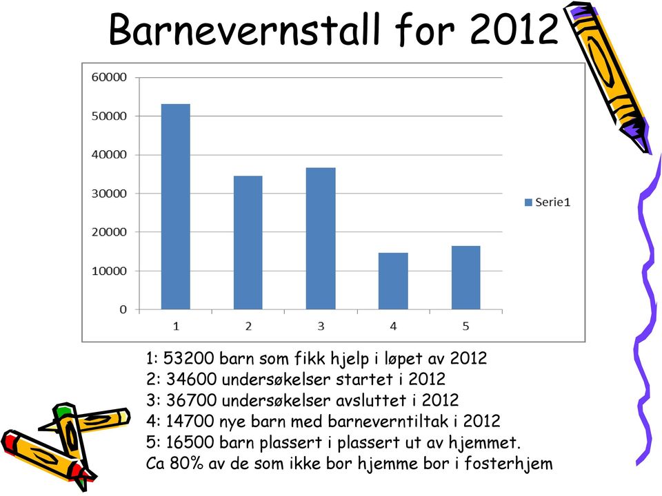 2012 4: 14700 nye barn med barneverntiltak i 2012 5: 16500 barn plassert