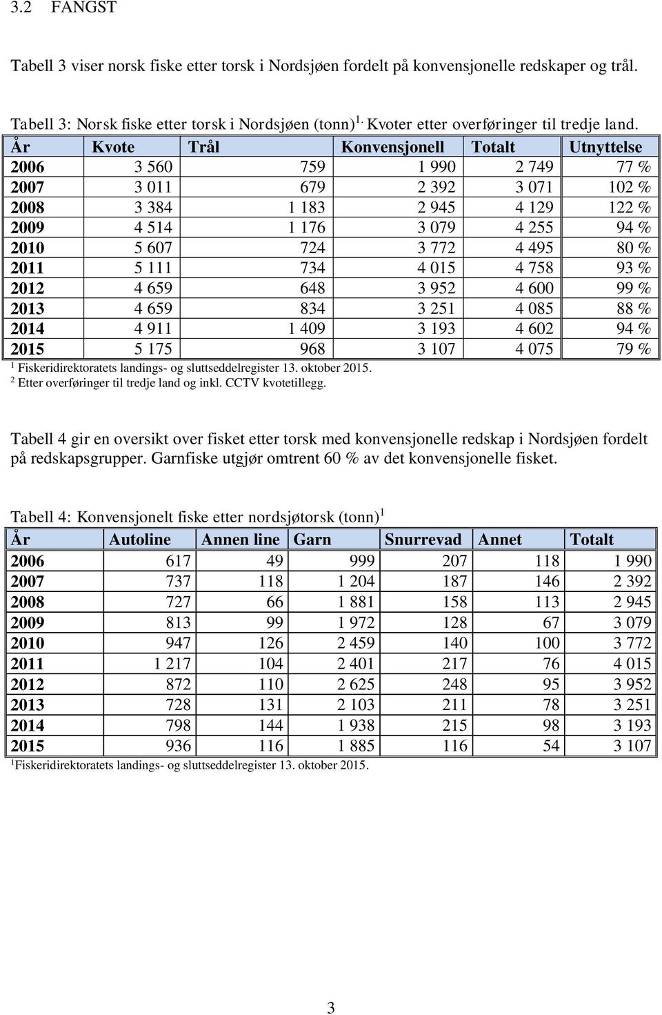 År Kvote Trål Konvensjonell Totalt Utnyttelse 2006 3 560 759 1 990 2 749 77 % 2007 3 011 679 2 392 3 071 102 % 2008 3 384 1 183 2 945 4 129 122 % 2009 4 514 1 176 3 079 4 255 94 % 2010 5 607 724 3