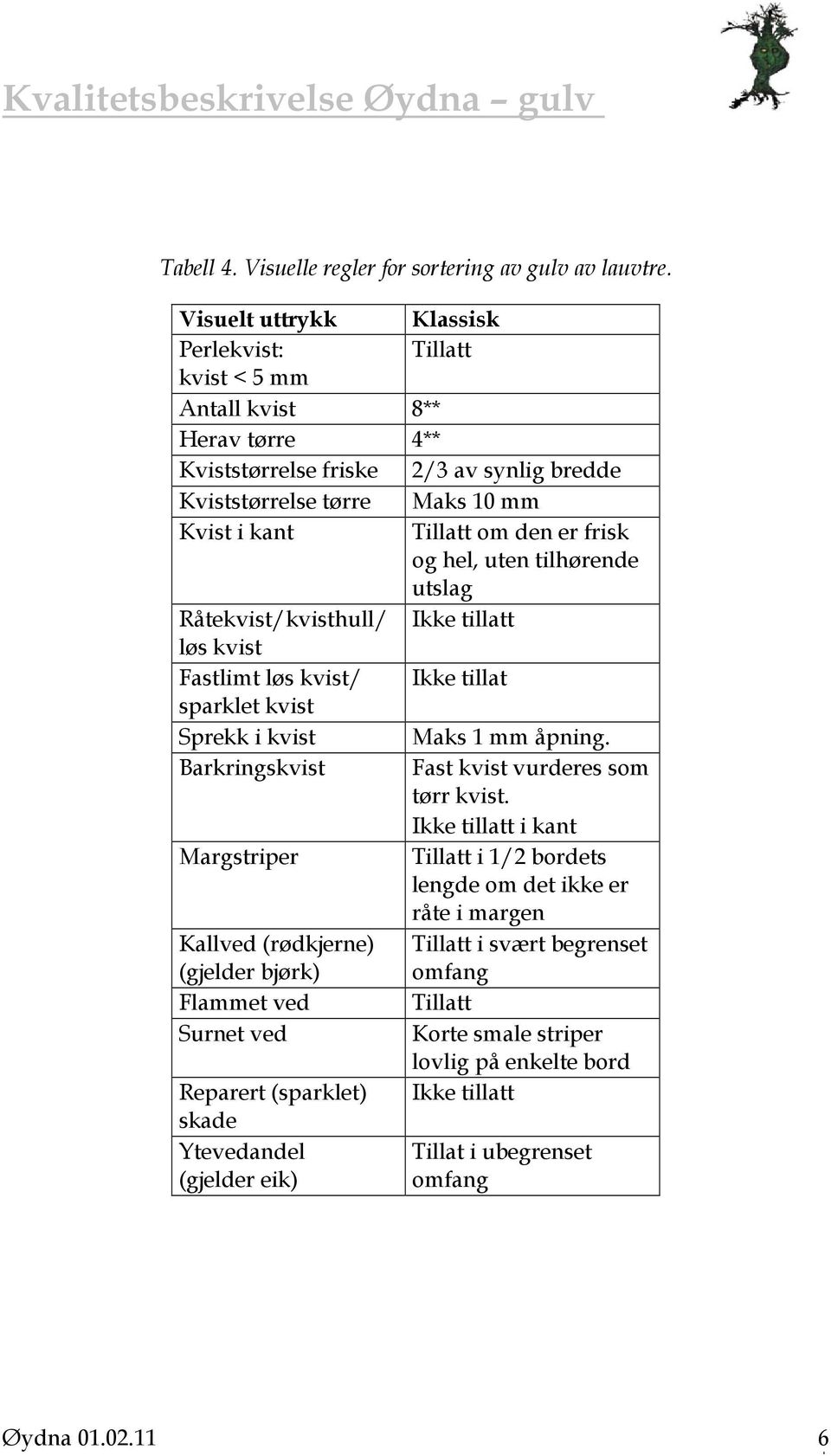 frisk og hel, uten tilhørende utslag Råtekvist/kvisthull/ Ikke tillatt løs kvist Fastlimt løs kvist/ Ikke tillat sparklet kvist Sprekk i kvist Maks 1 mm åpning.