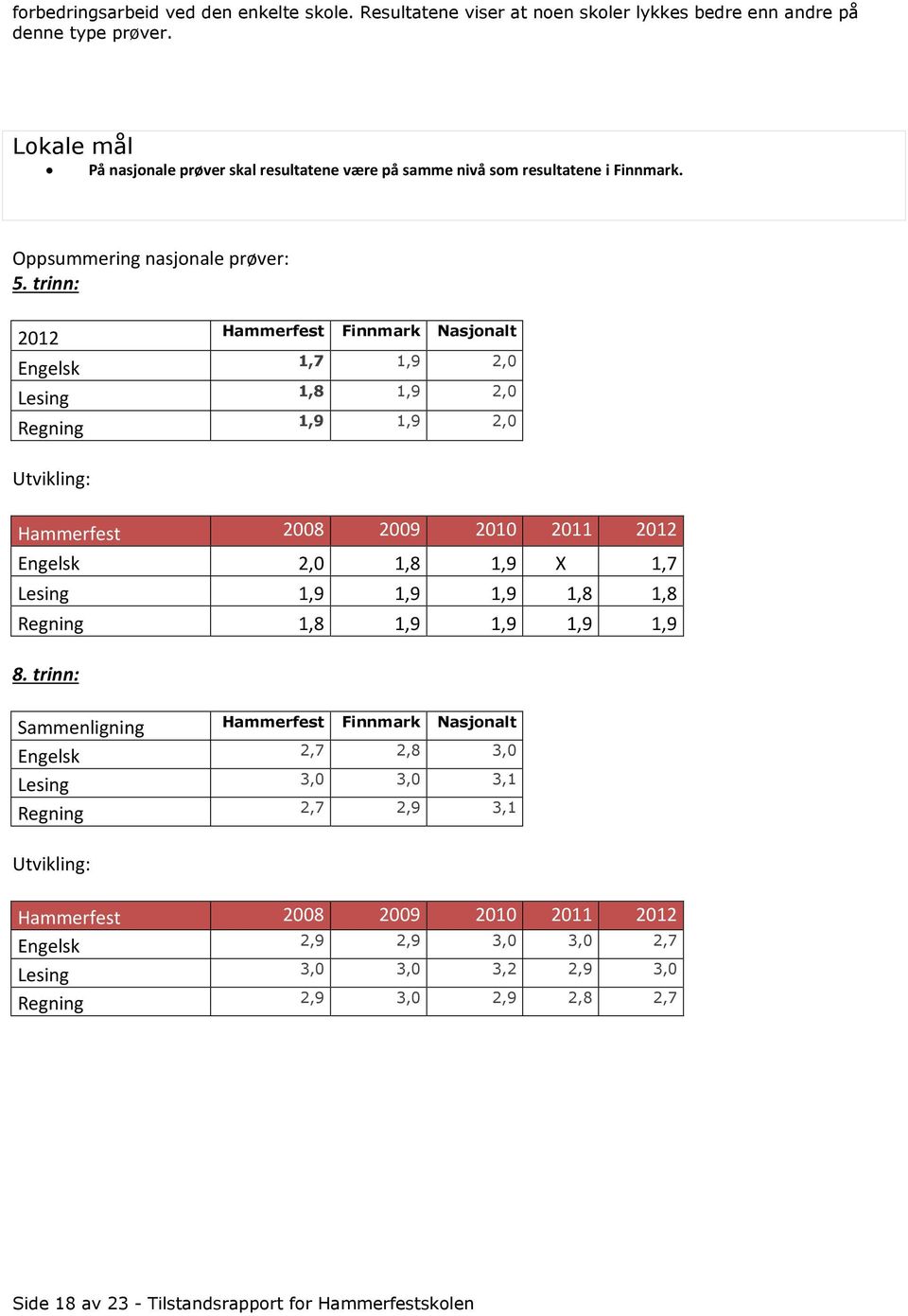 trinn: 2012 Engelsk Lesing Regning Hammerfest Finnmark Nasjonalt 1,7 1,9 2,0 1,8 1,9 2,0 1,9 1,9 2,0 Utvikling: Hammerfest 2008 2009 2010 2011 2012 Engelsk 2,0 1,8 1,9 X 1,7 Lesing 1,9 1,9 1,9