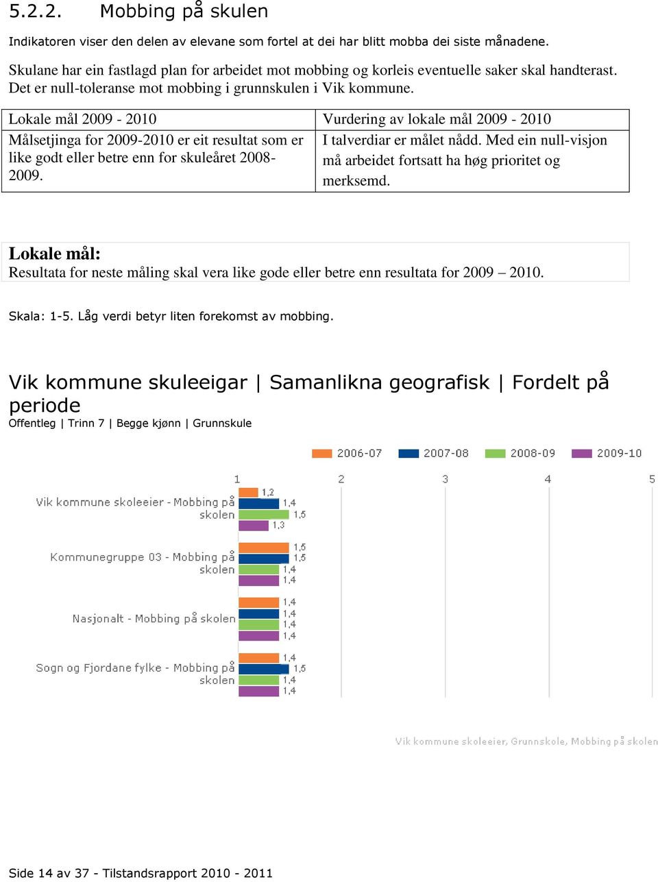 Lokale mål 2009-2010 Vurdering av lokale mål 2009-2010 Målsetjinga for 2009-2010 er eit resultat som er I talverdiar er målet nådd.