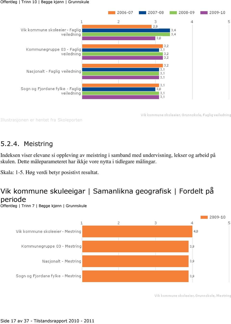 Dette måleparameteret har ikkje vore nytta i tidlegare målingar. Skala: 1-5. Høg verdi betyr posistivt resultat.