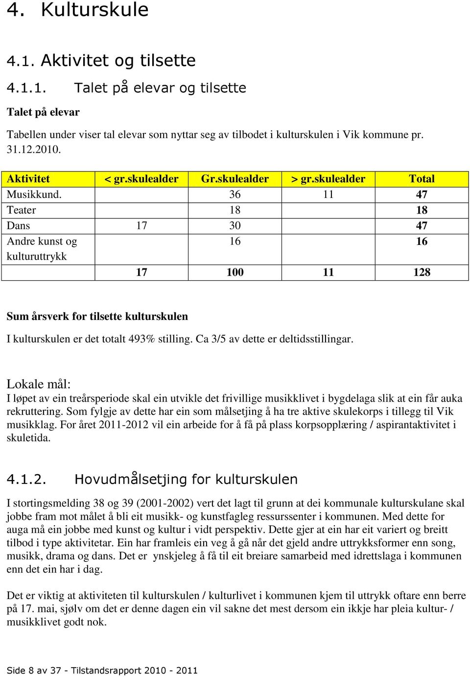 36 11 47 Teater 18 18 Dans 17 30 47 Andre kunst og 16 16 kulturuttrykk 17 100 11 128 Sum årsverk for tilsette kulturskulen I kulturskulen er det totalt 493% stilling.