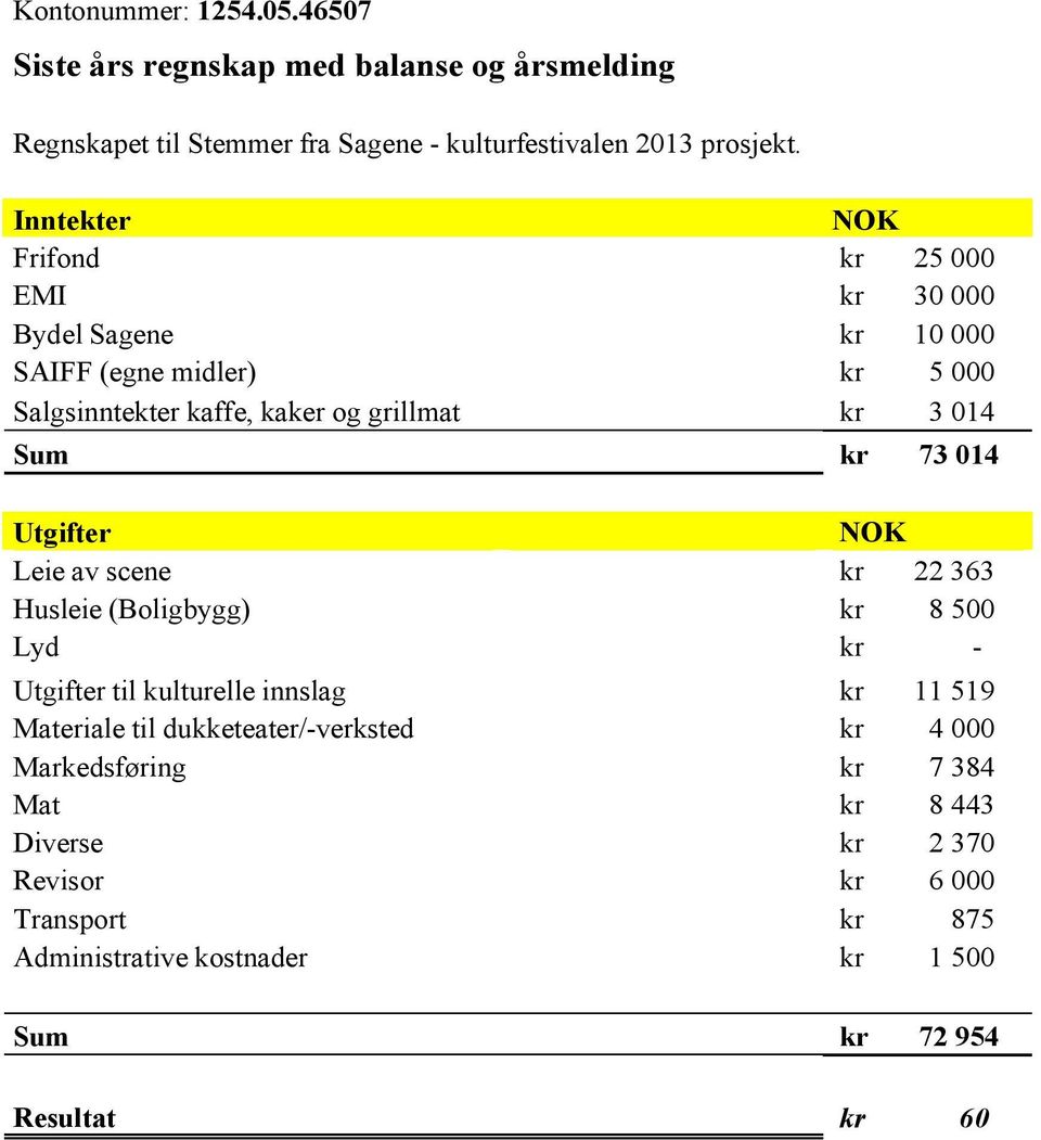 kr 73 014 Utgifter NOK Leie av scene kr 22 363 Husleie (Boligbygg) kr 8 500 Lyd kr - Utgifter til kulturelle innslag kr 11 519 Materiale til