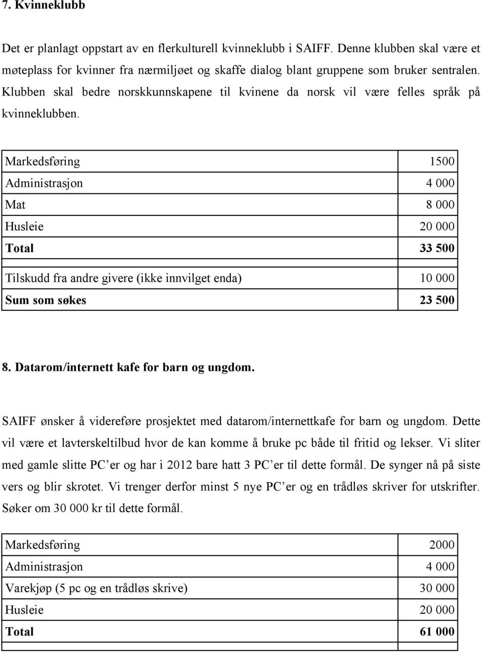 Markedsføring 1500 Administrasjon 4 000 Mat 8 000 Husleie 20 000 Total 33 500 Tilskudd fra andre givere (ikke innvilget enda) 10 000 Sum som søkes 23 500 8. Datarom/internett kafe for barn og ungdom.