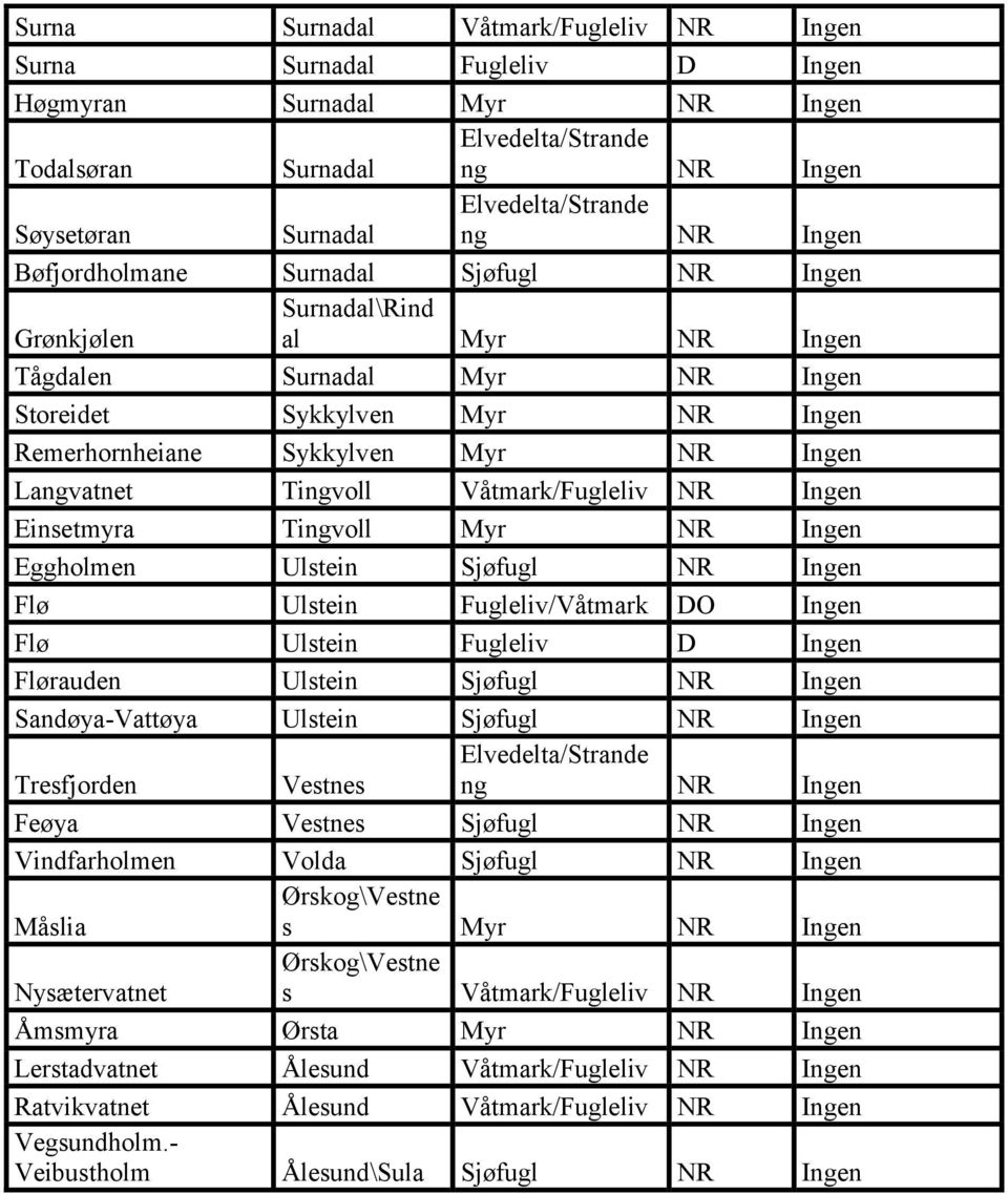 NR Ingen Flø Ulstein Fugleliv/Våtmark DO Ingen Flø Ulstein Fugleliv D Ingen Flørauden Ulstein Sjøfugl NR Ingen Sandøya-Vattøya Ulstein Sjøfugl NR Ingen Tresfjorden Vestnes Feøya Vestnes Sjøfugl NR