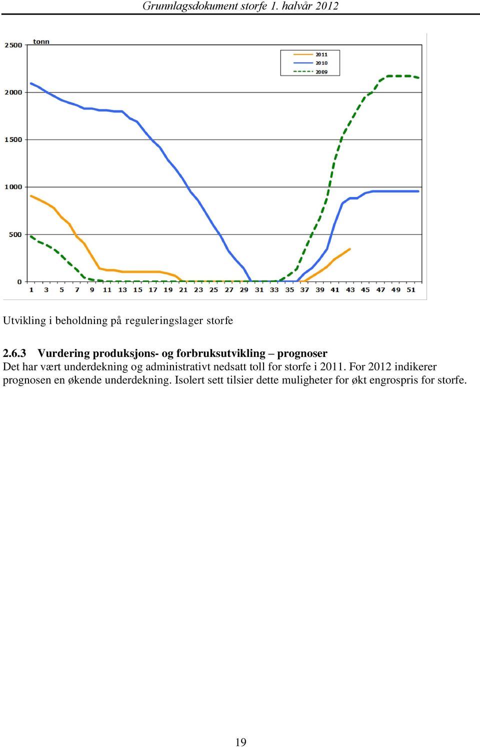 underdekning og administrativt nedsatt toll for storfe i 2011.