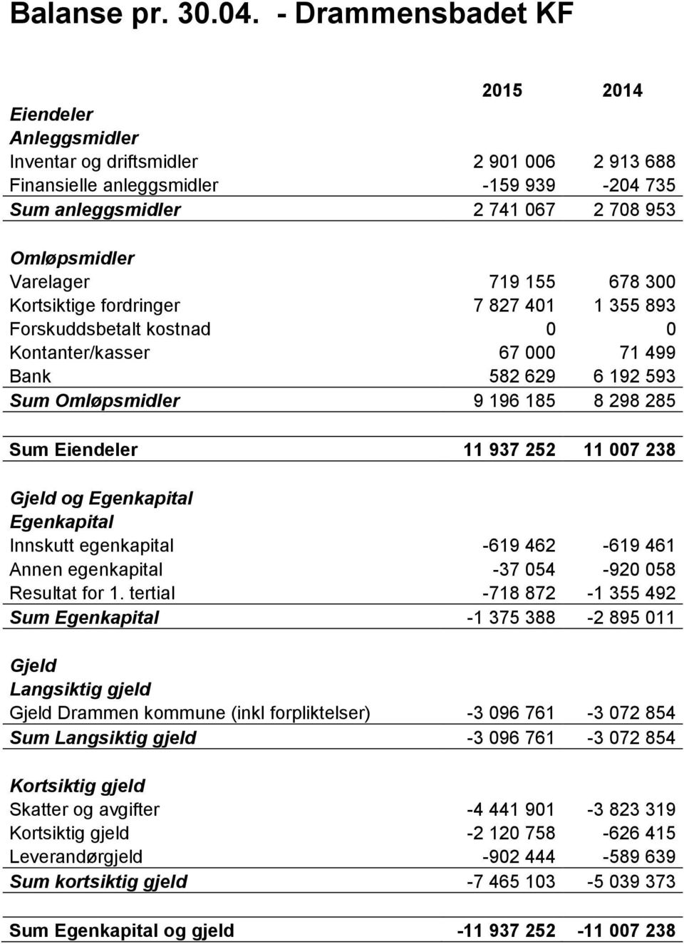 Varelager 719 155 678 300 Kortsiktige fordringer 7 827 401 1 355 893 Forskuddsbetalt kostnad 0 0 Kontanter/kasser 67 000 71 499 Bank 582 629 6 192 593 Sum Omløpsmidler 9 196 185 8 298 285 Sum