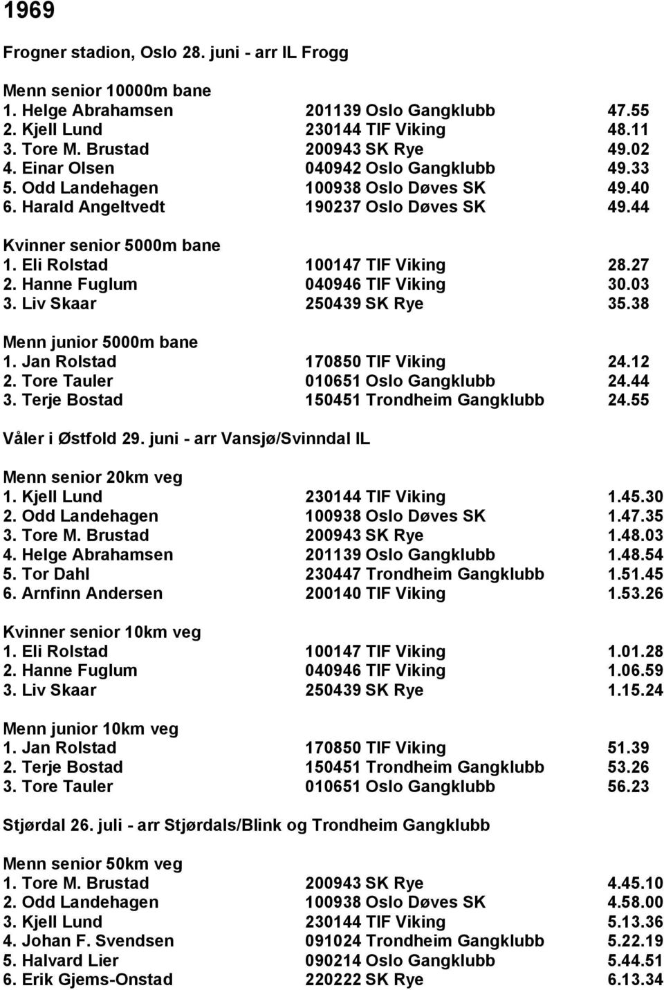 Hanne Fuglum 040946 TIF Viking 30.03 3. Liv Skaar 250439 SK Rye 35.38 1. Jan Rolstad 170850 TIF Viking 24.12 2. Tore Tauler 010651 Oslo Gangklubb 24.44 3. Terje Bostad 150451 Trondheim Gangklubb 24.