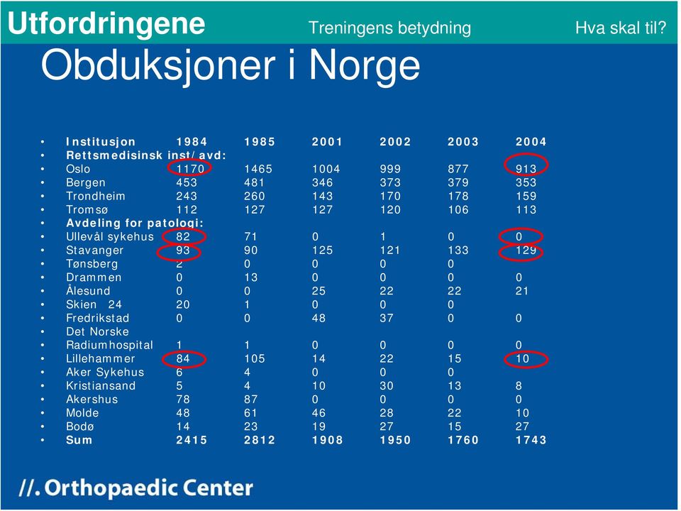 2 0 0 0 0 Drammen 0 13 0 0 0 0 Ålesund 0 0 25 22 22 21 Skien 24 20 1 0 0 0 Fredrikstad 0 0 48 37 0 0 Det Norske Radiumhospital 1 1 0 0 0 0 Lillehammer 84 105