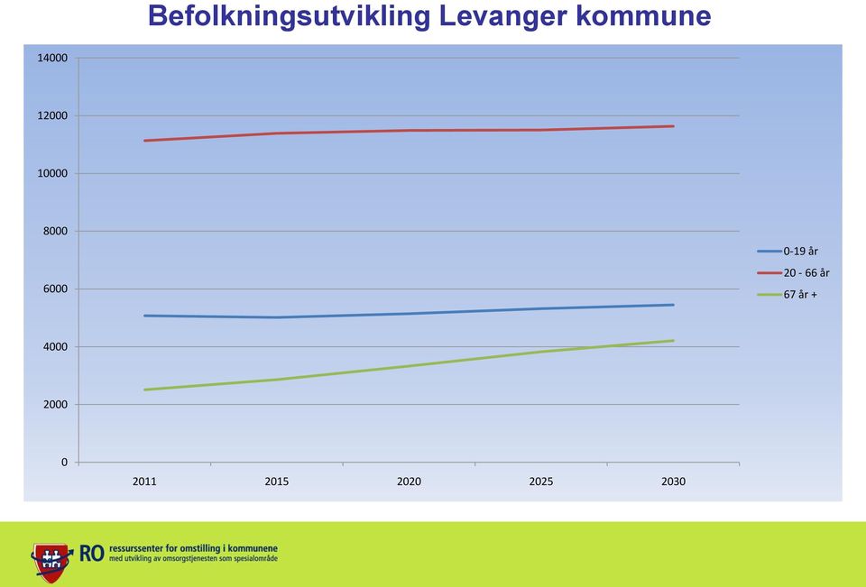 6000 0-19 år 20-66 år 67 år +