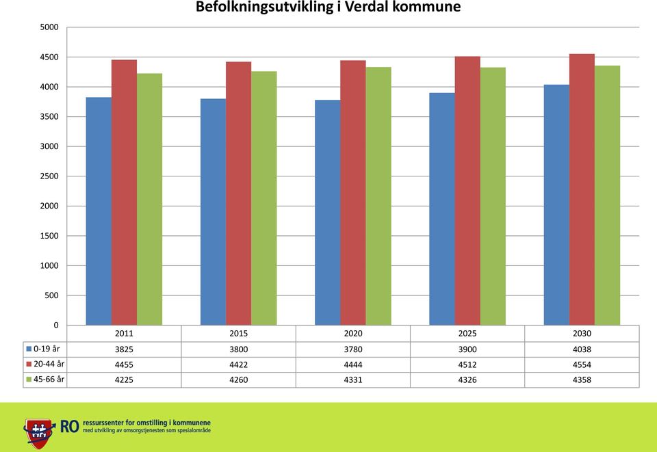 2025 2030 0-19 år 3825 3800 3780 3900 4038 20-44 år