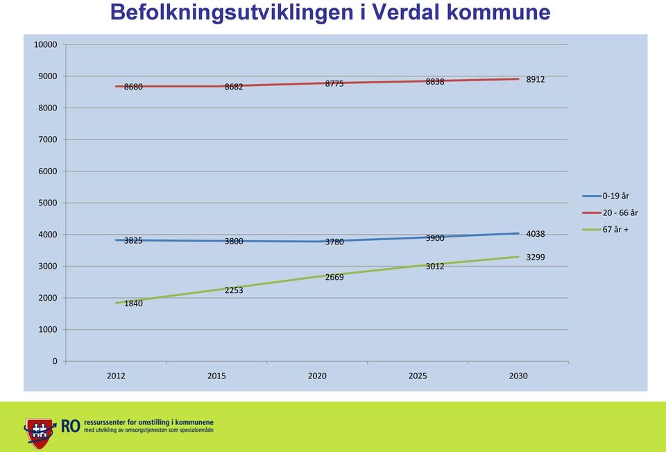 20-66 år 4000 3825 3800 3780 3900 4038 67 år + 3000