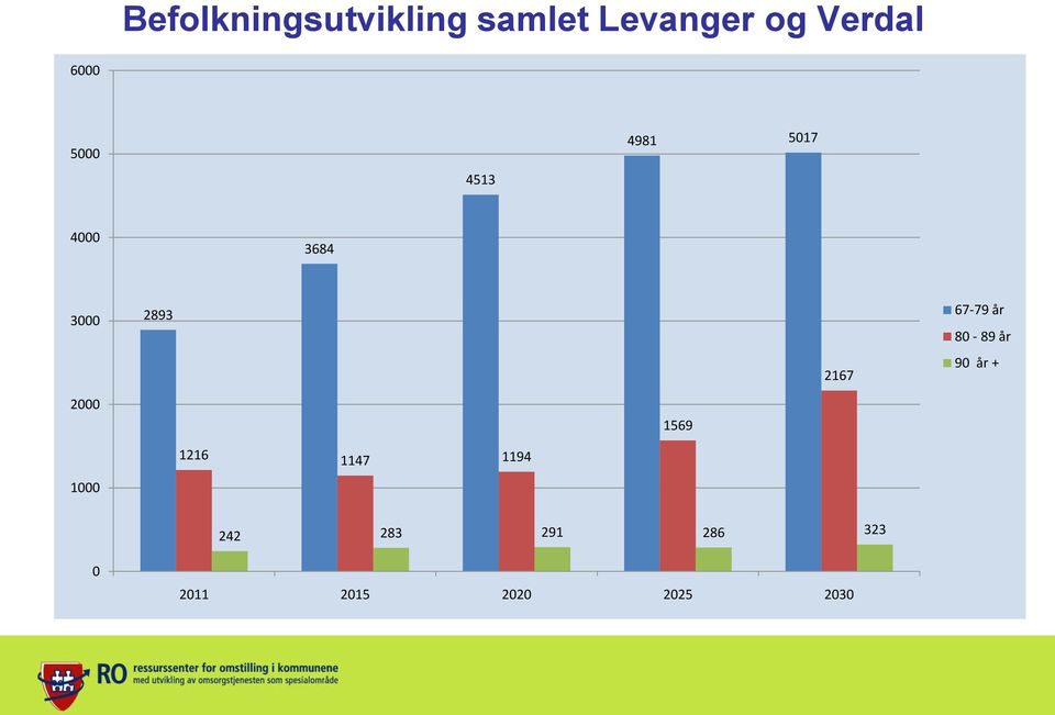 67-79 år 80-89 år 90 år + 2000 1569 1216 1147