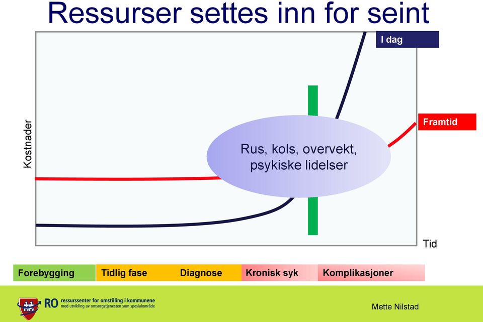 lidelser Tid Forebygging Tidlig fase