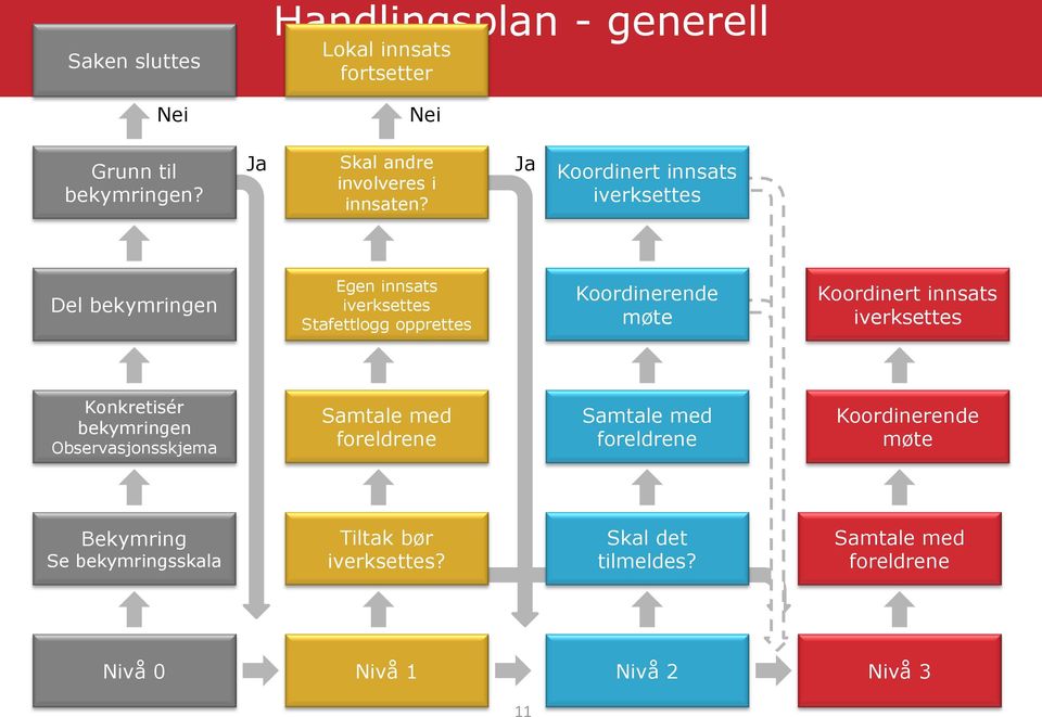 Ja Koordinert innsats iverksettes Del bekymringen Egen innsats iverksettes Stafettlogg opprettes Koordinerende møte Koordinert