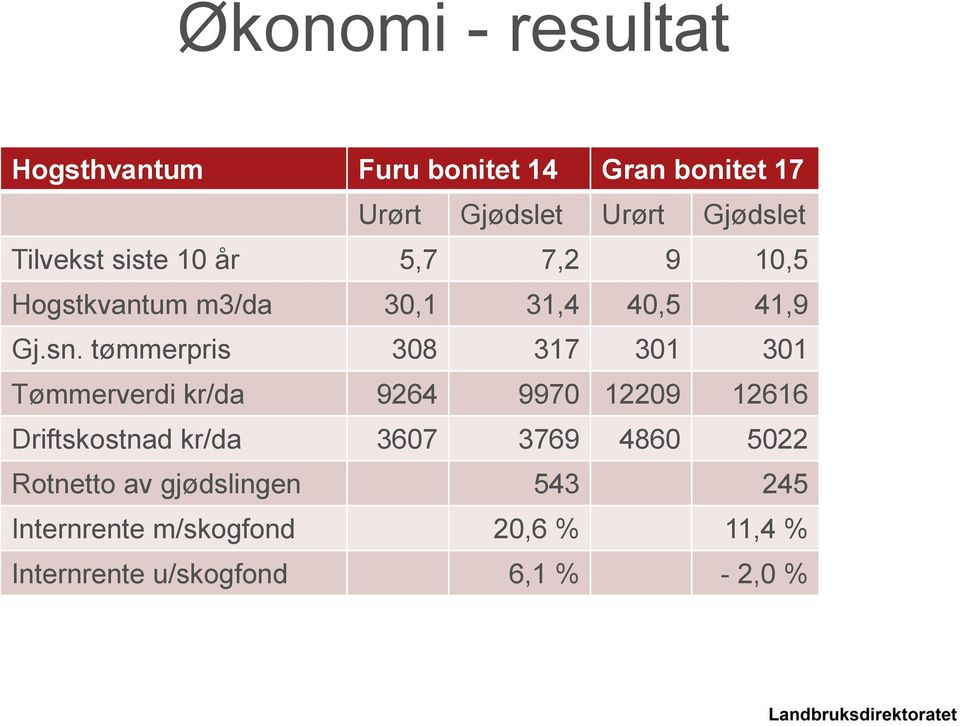 tømmerpris 308 317 301 301 Tømmerverdi kr/da 9264 9970 12209 12616 Driftskostnad kr/da 3607 3769