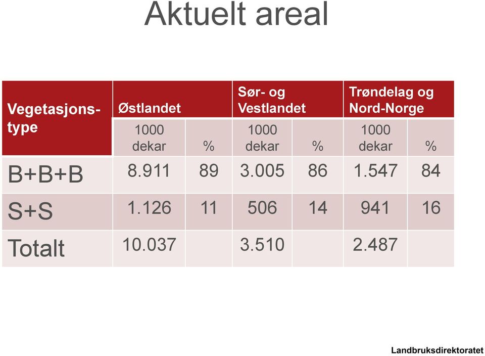Nord-Norge 1000 dekar % B+B+B 8.911 89 3.005 86 1.