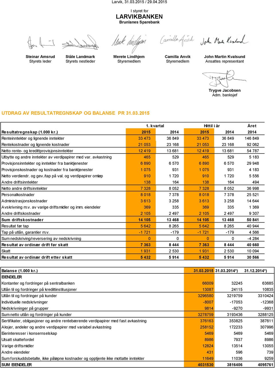 representant Trygve Jacobsen Adm. banksjef UTDRAG AV RESULTATREGNSKAP OG BALANSE PR 31.03.2015 1. kvartal Hittil i år Året Resultatregnskap (1.000 kr.