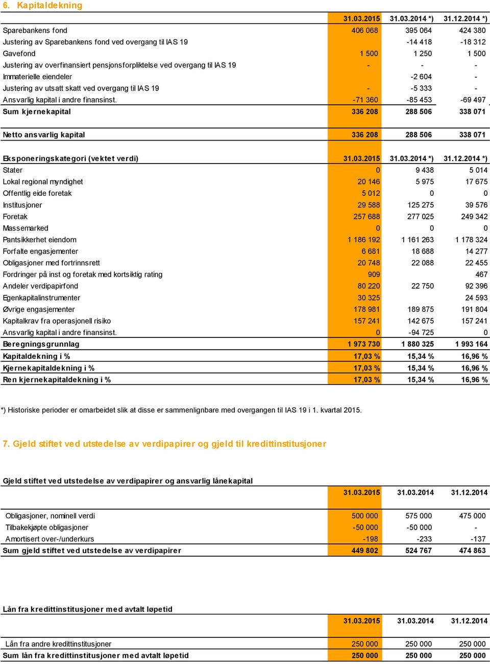 overgang til IAS 19 - - - Immaterielle eiendeler -2 604 - Justering av utsatt skatt ved overgang til IAS 19 - -5 333 - Ansvarlig kapital i andre finansinst.