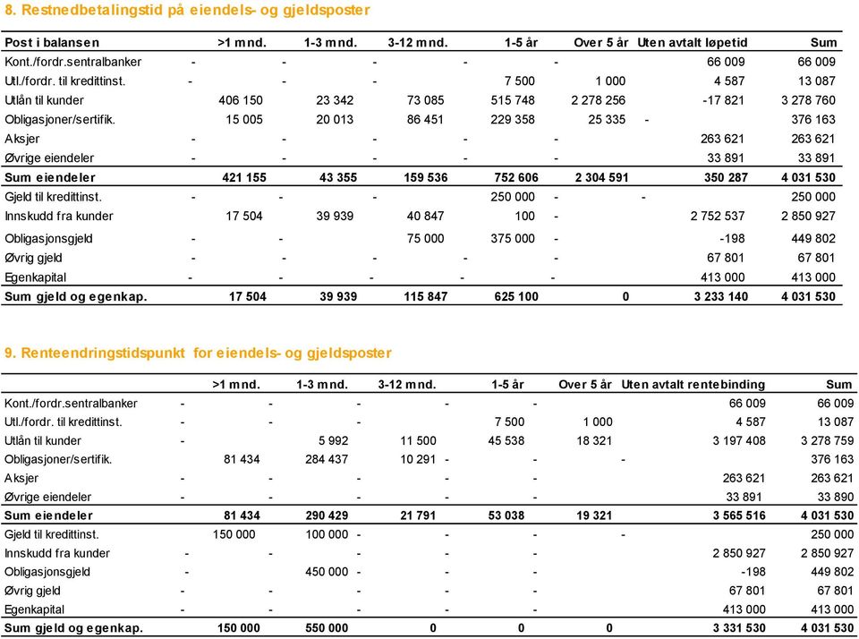 15 005 20 013 86 451 229 358 25 335-376 163 Aksjer - - - - - 263 621 263 621 Øvrige eiendeler - - - - - 33 891 33 891 Sum eiendeler 421 155 43 355 159 536 752 606 2 304 591 350 287 4 031 530 Gjeld