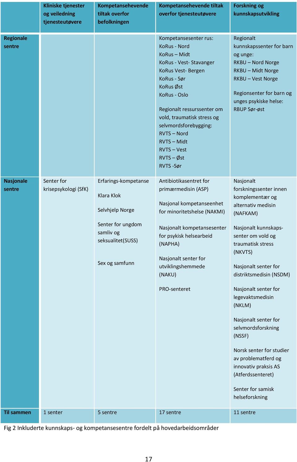 RVTS Nord RVTS Midt RVTS Vest RVTS Øst RVTS -Sør Regionalt kunnskapssenter for barn og unge: RKBU Nord Norge RKBU Midt Norge RKBU Vest Norge Regionsenter for barn og unges psykiske helse: RBUP