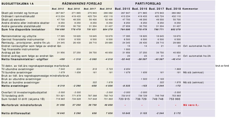 2018 Kommentar Skatt på inntekt og formue 267 847 271 865 275 943 280 082 267 847 271 865 275 943 280 082 Ordinært rammetilskudd 413 234 419 433 425 724 432 110 413 234 419 433 425 724 432 110 Skatt