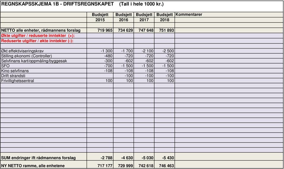 / økte inntekter (-): Økt effektiviseringskrav -1 300-1 700-2 100-2 500 Stilling økonomi (Controller) -480-720 -720-720 Selvfinans kart/oppmåling/byggesak