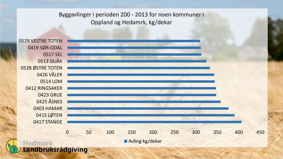 TOTEN 0426 VÅLER 0514 LOM 0412 RINGSAKER 0423 GRUE 0425 ÅSNES 0403 HAMAR