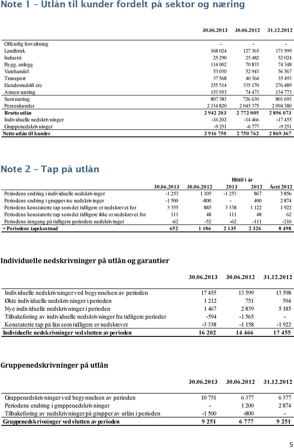 Brutto utlån 2 942 203 2 772 005 2 896 073 Individuelle nedskrivninger -16 202-14 466-17 455 Gruppenedskrivninger -9 251-6 777-9 251 Netto utlån til kunder 2 916 750 2 750 762 2 869 367 Note 2 Tap på