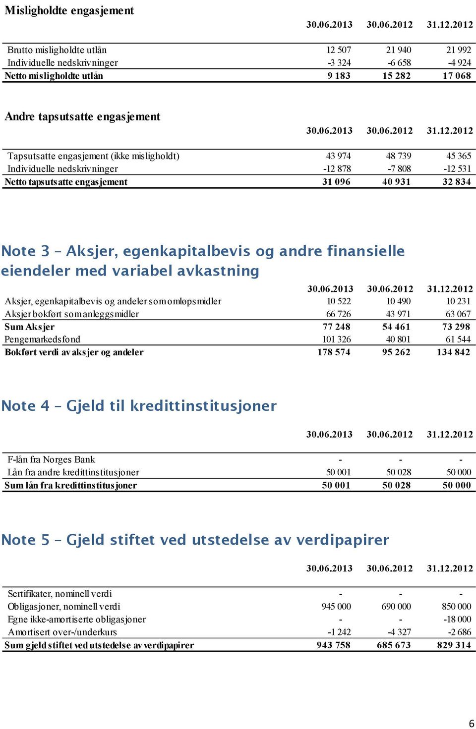 andre finansielle eiendeler med variabel avkastning Aksjer, egenkapitalbevis og andeler som omløpsmidler 10 522 10 490 10 231 Aksjer bokført som anleggsmidler 66 726 43 971 63 067 Sum Aksjer 77 248