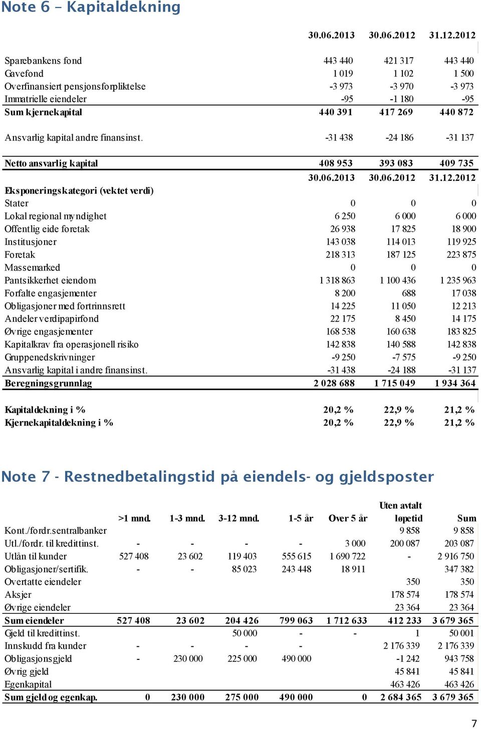 -31 438-24 186-31 137 Netto ansvarlig kapital 408 953 393 083 409 735 Eksponeringskategori (vektet verdi) Stater 0 0 0 Lokal regional myndighet 6 250 6 000 6 000 Offentlig eide foretak 26 938 17 825