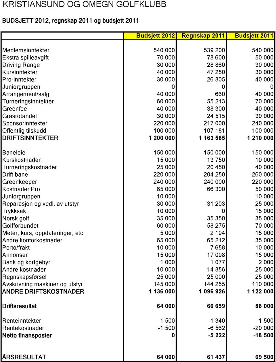 70 000 Greenfee 40 000 38 300 40 000 Grasrotandel 30 000 24 515 30 000 Sponsorinntekter 220 000 217 000 240 000 Offentlig tilskudd 100 000 107 181 100 000 DRIFTSINNTEKTER 1 200 000 1 163 585 1 210