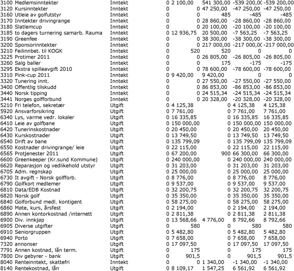 Rauma Inntekt 0 12 936,75 20 500,00-7 563,25-7 563,25 3190 Greenfee Inntekt 0 0 38 300,00-38 300,00-38 300,00 3200 Sponsorinntekter Inntekt 0 0 217 000,00-217 000,00-217 000,00 3210 Feilinnbet.