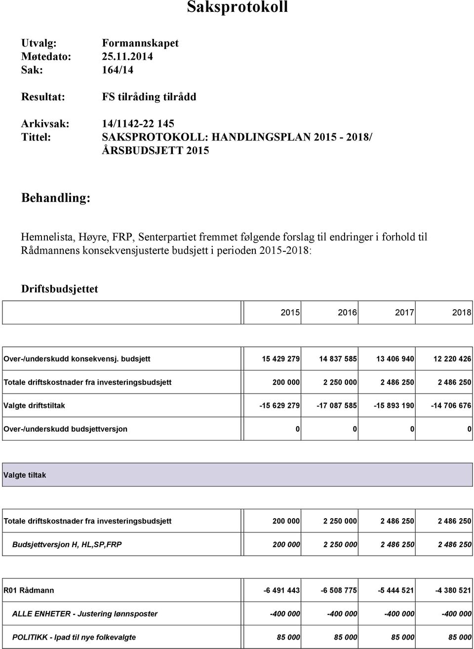 følgende forslag til endringer i forhold til Rådmannens konsekvensjusterte budsjett i perioden 20152018: Driftsbudsjettet 2016 2017 2018 Over/underskudd konsekvensj.