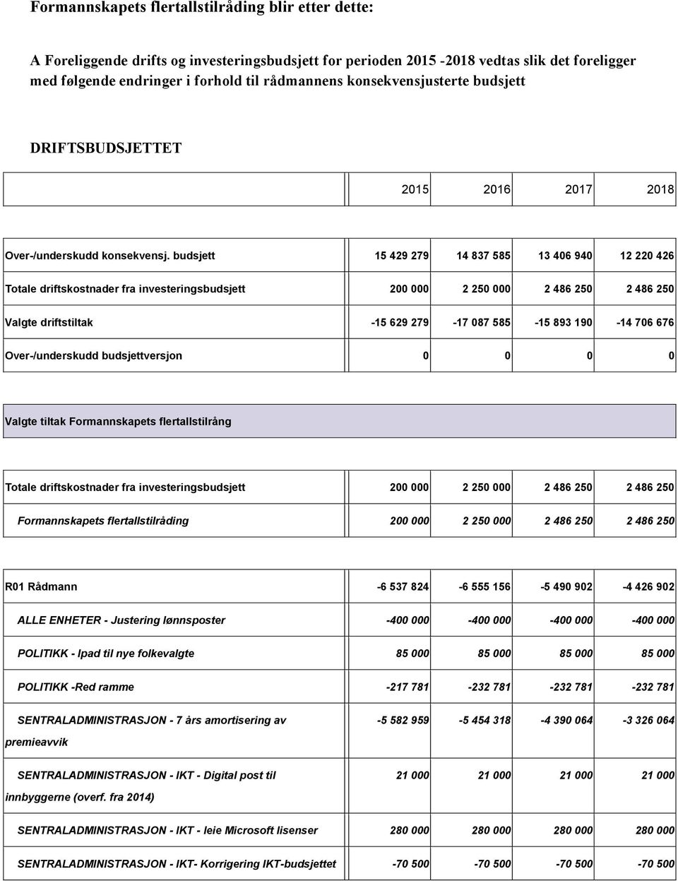 budsjett 15 429 279 14 837 585 13 406 940 12 220 426 Totale driftskostnader fra investeringsbudsjett 200 000 2 250 000 2 486 250 2 486 250 Valgte driftstiltak 15 629 279 17 087 585 15 893 190 14 706